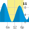 Crow Point tide chart for Tuesday, April 11, 2023