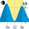 Crow Point tide chart for Thursday, April 13, 2023