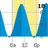 Crow Point tide chart for Tuesday, April 18, 2023