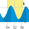 Crow Point tide chart for Saturday, April 1, 2023