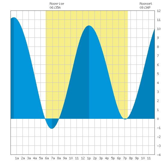Crow Point tide chart for Friday, April 21, 2023