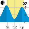 Crow Point tide chart for Thursday, April 27, 2023