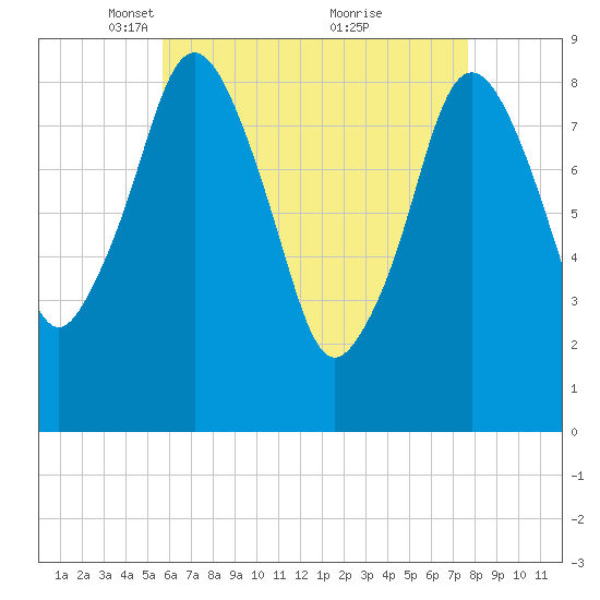 Crow Point tide chart for Saturday, April 29, 2023