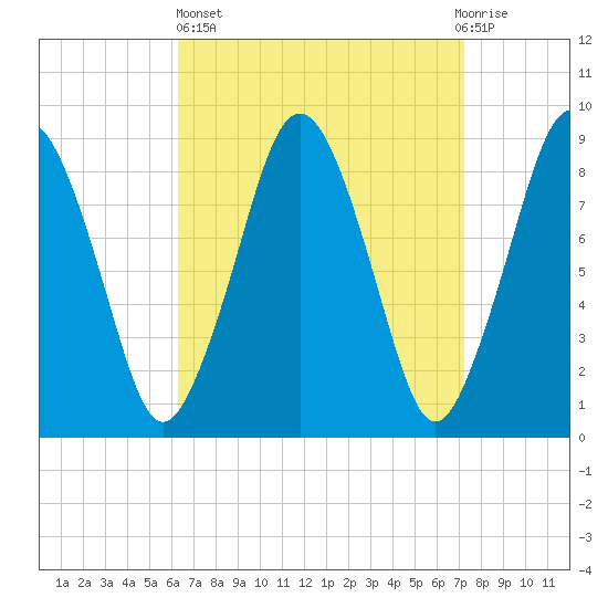 Crow Point tide chart for Wednesday, April 5, 2023