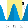 Crow Point tide chart for Wednesday, April 5, 2023