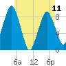 Crow Point tide chart for Thursday, May 11, 2023