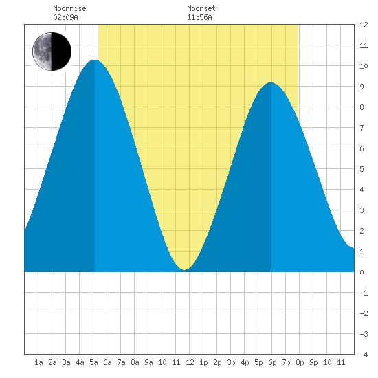 Crow Point tide chart for Friday, May 12, 2023
