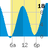 Crow Point tide chart for Thursday, May 18, 2023