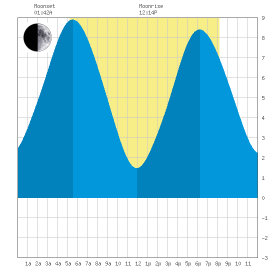 Crow Point tide chart for Saturday, May 27, 2023