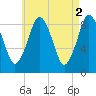 Crow Point tide chart for Tuesday, May 2, 2023