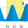 Crow Point tide chart for Wednesday, May 3, 2023