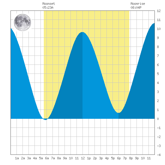 Crow Point tide chart for Friday, May 5, 2023