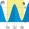 Crow Point tide chart for Friday, May 5, 2023