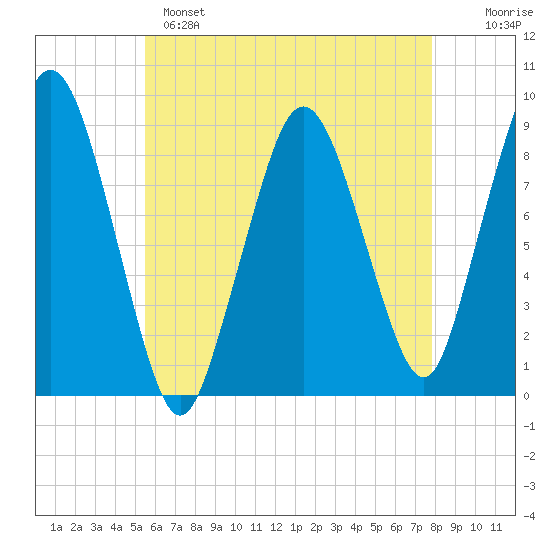 Crow Point tide chart for Sunday, May 7, 2023