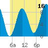 Crow Point tide chart for Friday, June 16, 2023