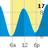 Crow Point tide chart for Saturday, June 17, 2023