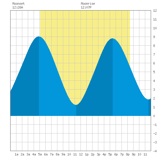 Crow Point tide chart for Sunday, June 25, 2023