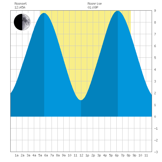 Crow Point tide chart for Monday, June 26, 2023