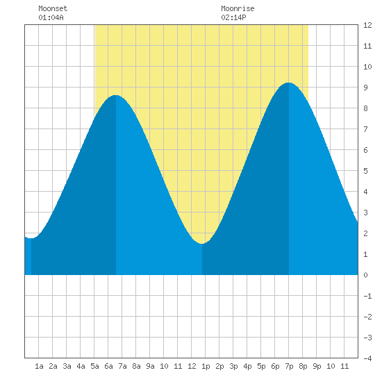 Crow Point tide chart for Tuesday, June 27, 2023