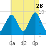 Crow Point tide chart for Wednesday, July 26, 2023
