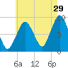 Crow Point tide chart for Saturday, July 29, 2023