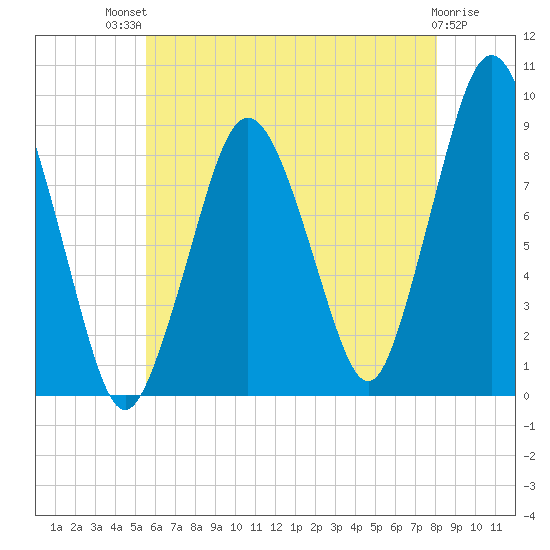 Crow Point tide chart for Monday, July 31, 2023