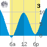 Crow Point tide chart for Monday, July 3, 2023