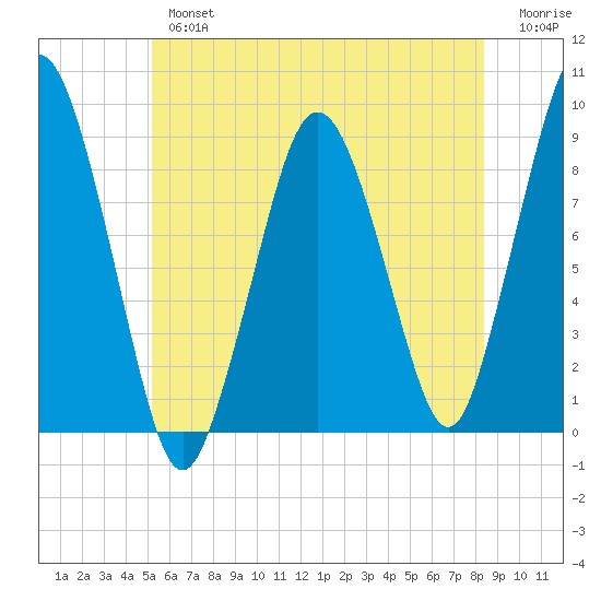 Crow Point tide chart for Tuesday, July 4, 2023