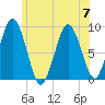 Crow Point tide chart for Friday, July 7, 2023
