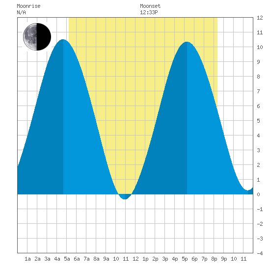 Crow Point tide chart for Sunday, July 9, 2023