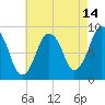 Crow Point tide chart for Monday, August 14, 2023