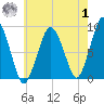Crow Point tide chart for Tuesday, August 1, 2023