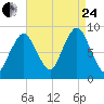 Crow Point tide chart for Thursday, August 24, 2023