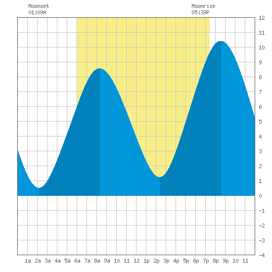 Crow Point tide chart for Sunday, August 27, 2023
