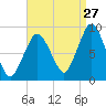 Crow Point tide chart for Sunday, August 27, 2023
