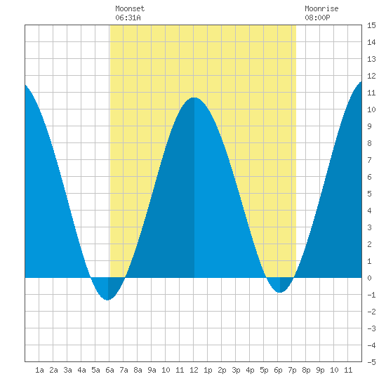 Crow Point tide chart for Thursday, August 31, 2023