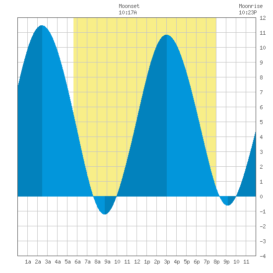 Crow Point tide chart for Saturday, August 5, 2023