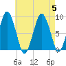 Crow Point tide chart for Saturday, August 5, 2023