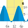 Crow Point tide chart for Sunday, August 6, 2023