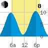 Crow Point tide chart for Tuesday, August 8, 2023