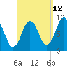Crow Point tide chart for Tuesday, September 12, 2023