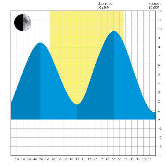 Crow Point tide chart for Friday, September 22, 2023