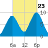 Crow Point tide chart for Saturday, September 23, 2023