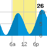 Crow Point tide chart for Tuesday, September 26, 2023