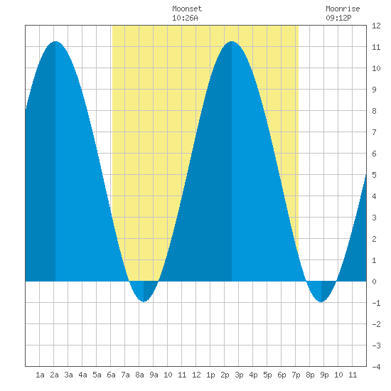 Crow Point tide chart for Sunday, September 3, 2023