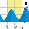 Crow Point tide chart for Tuesday, October 10, 2023