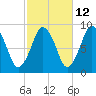 Crow Point tide chart for Thursday, October 12, 2023