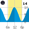 Crow Point tide chart for Saturday, October 14, 2023