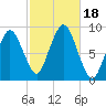 Crow Point tide chart for Wednesday, October 18, 2023