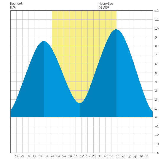 Crow Point tide chart for Sunday, October 22, 2023